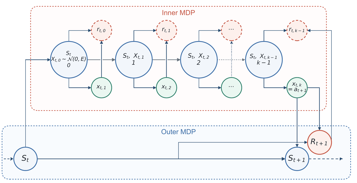 Two-level MDP formulation: an inner MDP that generates an action by
                  iterative denoising, nested inside an outer MDP over environment states.