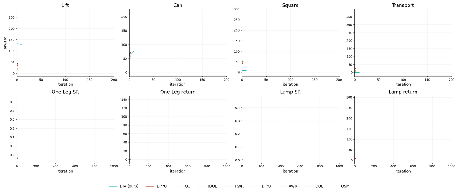 Fine-tuning curves on Robomimic (top) and FurnitureBench (bottom),
                mean over five seeds.